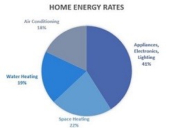 Home Energy Rates